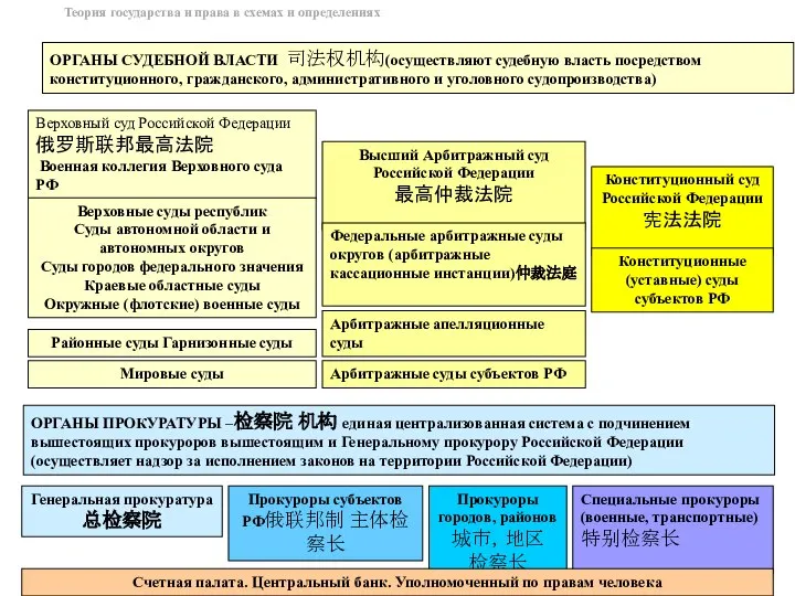 Теория государства и права в схемах и определениях ОРГАНЫ СУДЕБНОЙ ВЛАСТИ