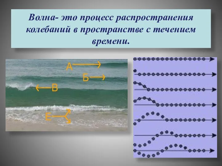 Волна- это процесс распространения колебаний в пространстве с течением времени.