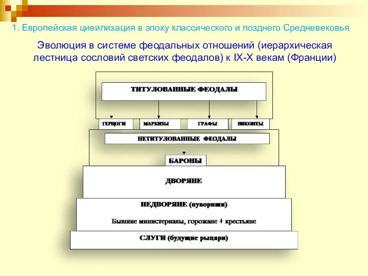 1. Европейская цивилизация в эпоху классического и позднего Средневековья Эволюция в