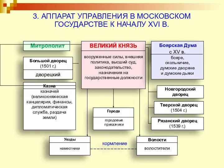 3. АППАРАТ УПРАВЛЕНИЯ В МОСКОВСКОМ ГОСУДАРСТВЕ К НАЧАЛУ XVI В.