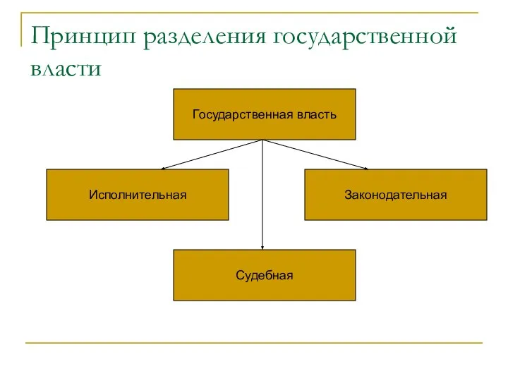 Принцип разделения государственной власти Государственная власть Законодательная Судебная Исполнительная