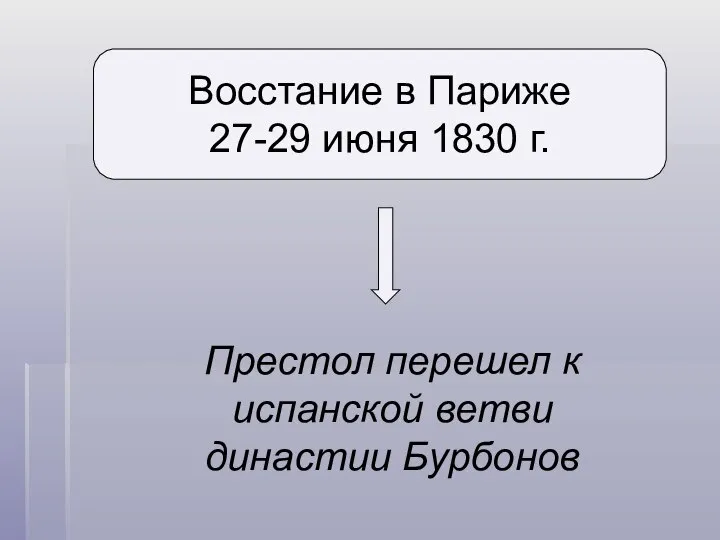 Восстание в Париже 27-29 июня 1830 г. Престол перешел к испанской ветви династии Бурбонов