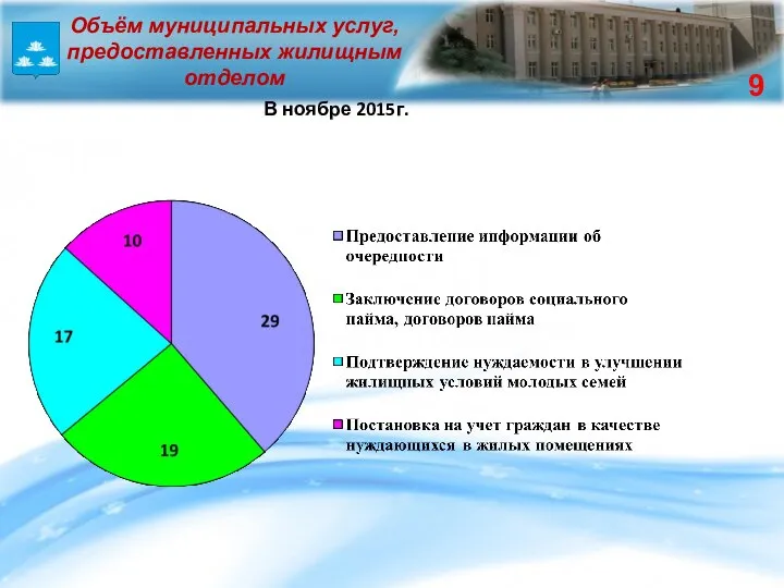 5 Объём муниципальных услуг, предоставленных жилищным отделом В ноябре 2015г. 9