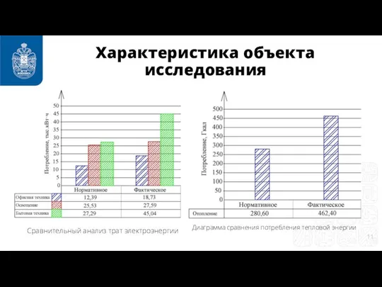 Характеристика объекта исследования Сравнительный анализ трат электроэнергии Диаграмма сравнения потребления тепловой энергии