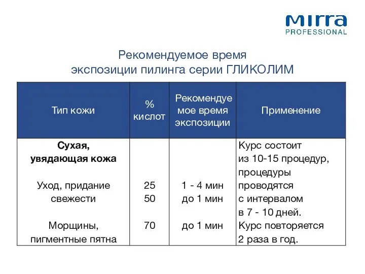 Рекомендуемое время экспозиции пилинга серии ГЛИКОЛИМ