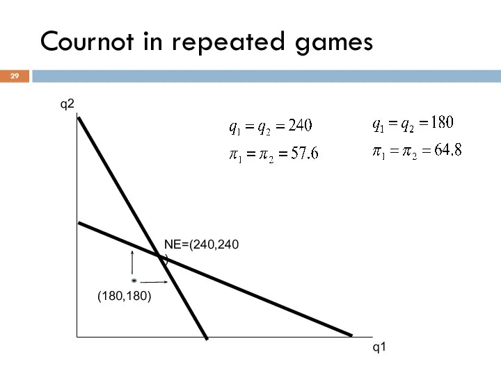 q1 q2 NE=(240,240) Cournot in repeated games (180,180)