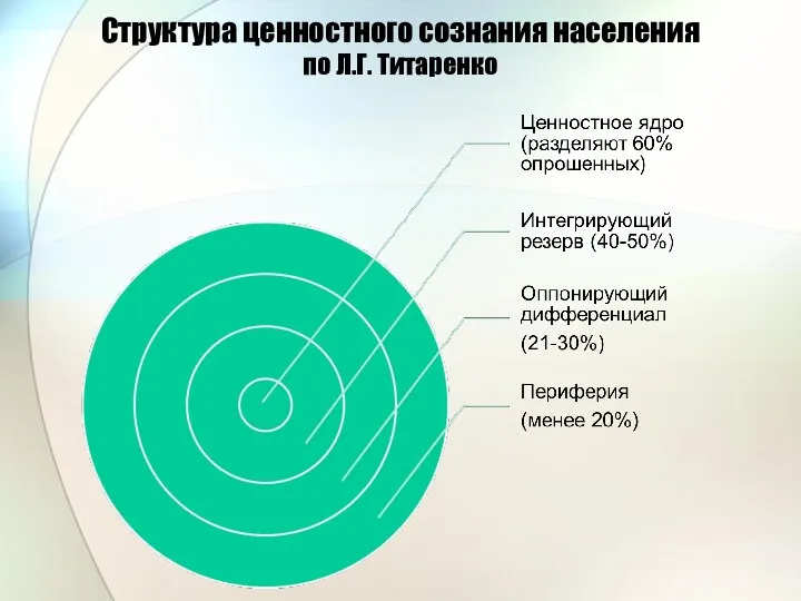 Структура ценностного сознания населения по Л.Г. Титаренко