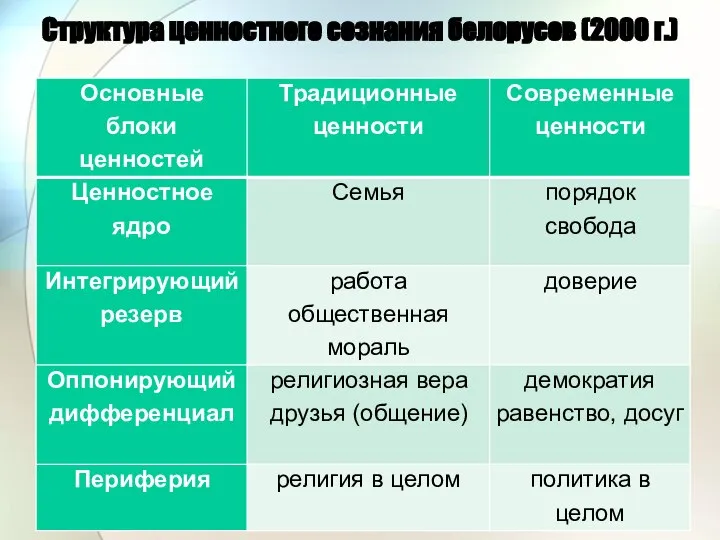 Структура ценностного сознания белорусов (2000 г.)