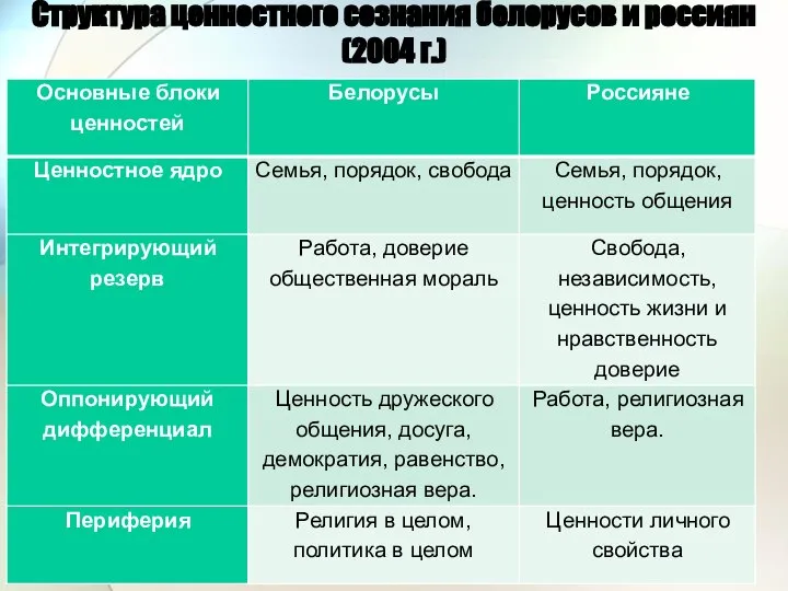 Структура ценностного сознания белорусов и россиян (2004 г.)