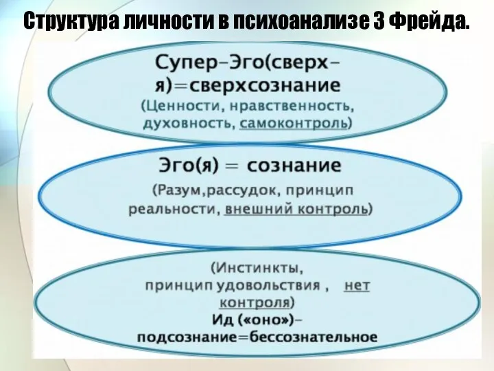 Структура личности в психоанализе З Фрейда.