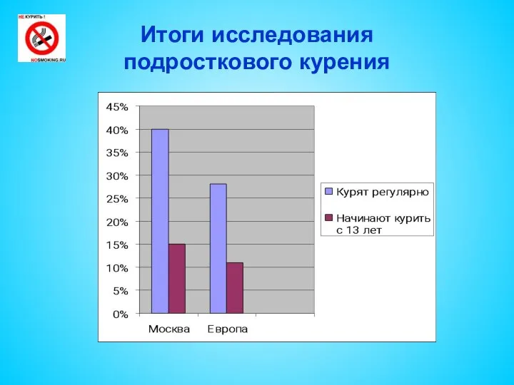 Итоги исследования подросткового курения