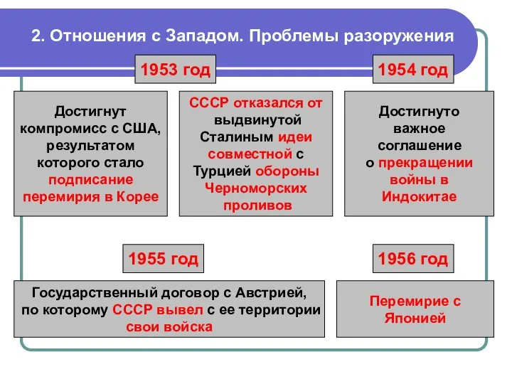 2. Отношения с Западом. Проблемы разоружения 1953 год Достигнут компромисс с