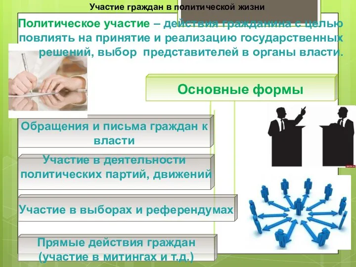 Участие граждан в политической жизни Политическое участие – действия гражданина с