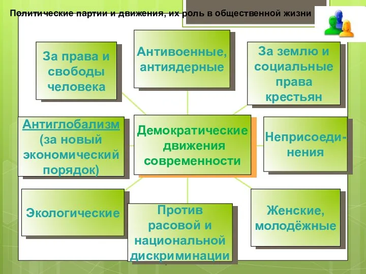 Политические партии и движения, их роль в общественной жизни