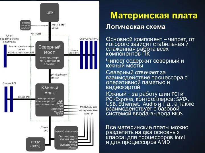 Логическая схема Основной компонент – чипсет, от которого зависит стабильная и