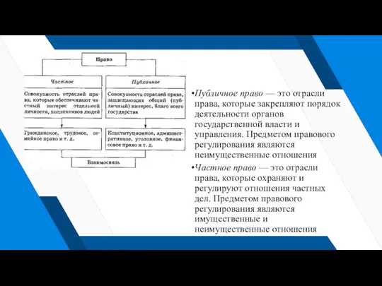 Публичное право — это отрасли права, которые закрепляют порядок деятельности органов