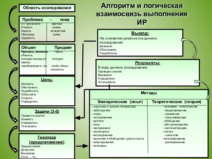 Область исследования Цель: Доказать Обосновать Разработать Объяснить Создать Определить Задачи (3-5)