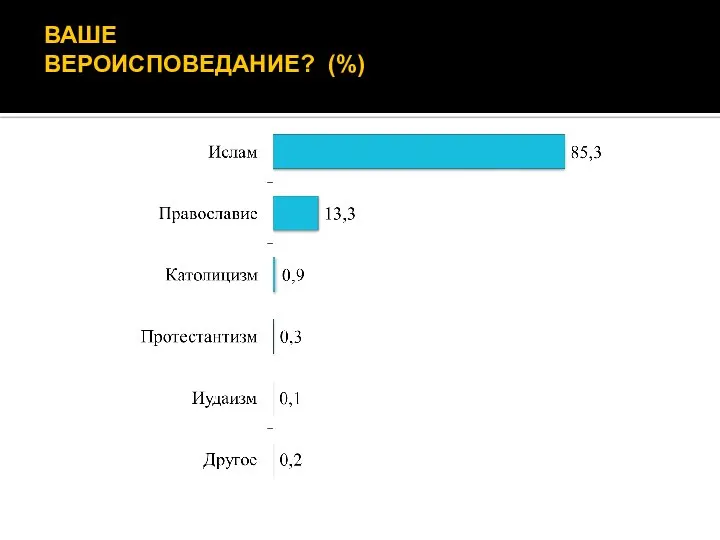 ВАШЕ ВЕРОИСПОВЕДАНИЕ? (%)