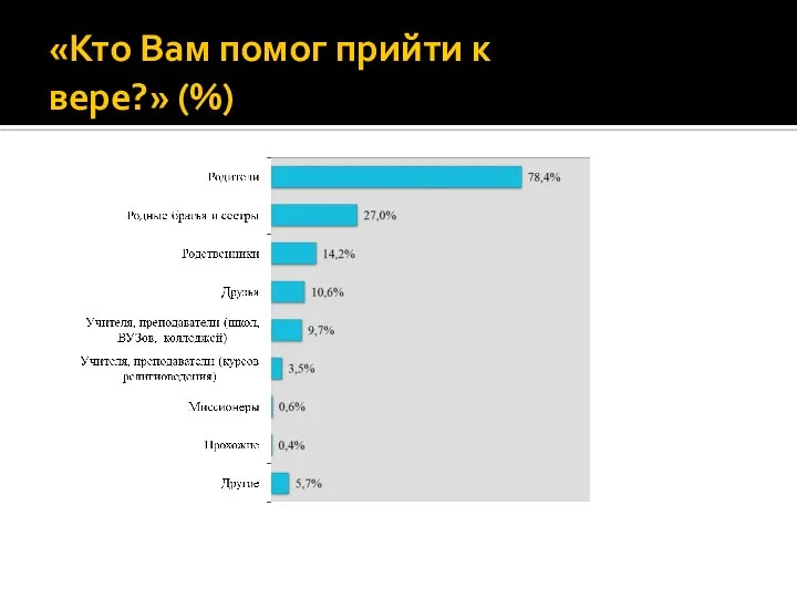 «Кто Вам помог прийти к вере?» (%)