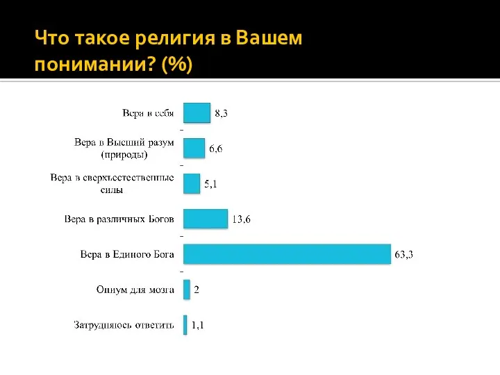 Что такое религия в Вашем понимании? (%)