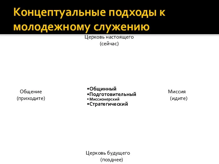 Концептуальные подходы к молодежному служению Общинный Подготовительный Миссионерский Стратегический Миссия (идите)