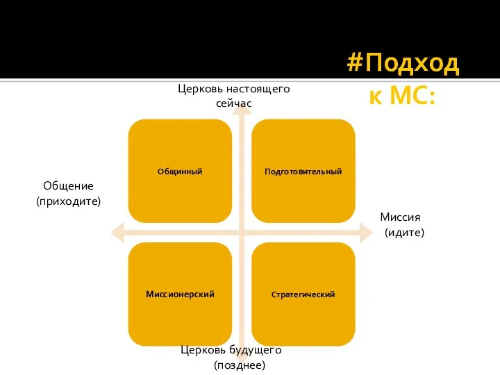 #Подход к МС: Церковь настоящего (сейчас) Церковь будущего (позднее) Миссия (идите) Общение (приходите) Церковь настоящего сейчас