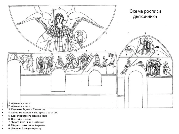 Схема росписи дьяконника 1. Архангел Михаил 2. Архангел Михаил 3. Изгнание