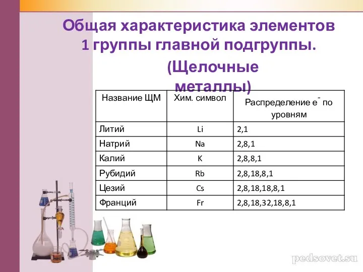 Общая характеристика элементов 1 группы главной подгруппы. (Щелочные металлы)
