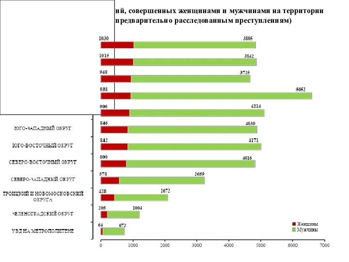 Количество преступлений, совершенных женщинами и мужчинами на территории г. Москвы (по предварительно расследованным преступлениям)