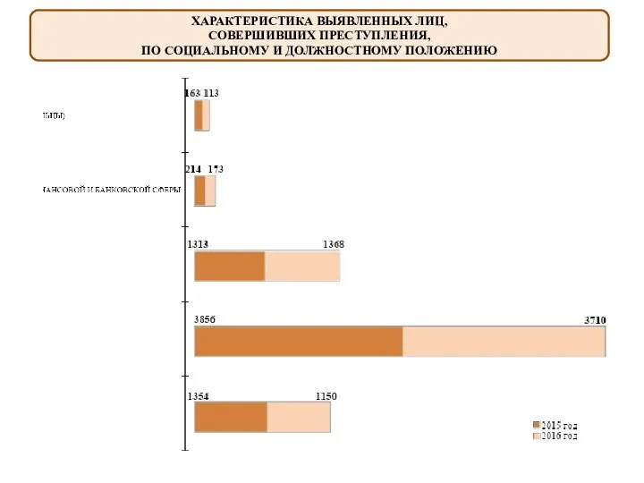 ХАРАКТЕРИСТИКА ВЫЯВЛЕННЫХ ЛИЦ, СОВЕРШИВШИХ ПРЕСТУПЛЕНИЯ, ПО СОЦИАЛЬНОМУ И ДОЛЖНОСТНОМУ ПОЛОЖЕНИЮ