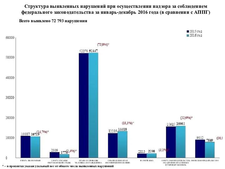 Структура выявленных нарушений при осуществлении надзора за соблюдением федерального законодательства за