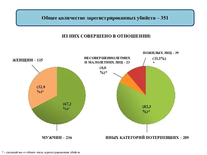 Общее количество зарегистрированных убийств – 351 ПОЖИЛЫХ ЛИЦ – 39 НЕСОВЕРШЕННОЛЕТНИХ