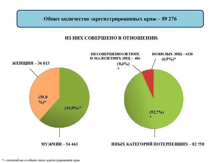 Общее количество зарегистрированных краж – 89 276 ПОЖИЛЫХ ЛИЦ – 6120