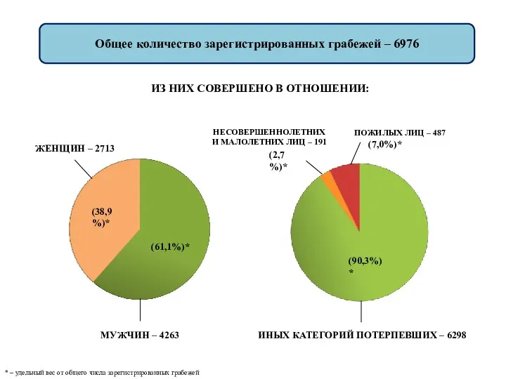 Общее количество зарегистрированных грабежей – 6976 ПОЖИЛЫХ ЛИЦ – 487 НЕСОВЕРШЕННОЛЕТНИХ