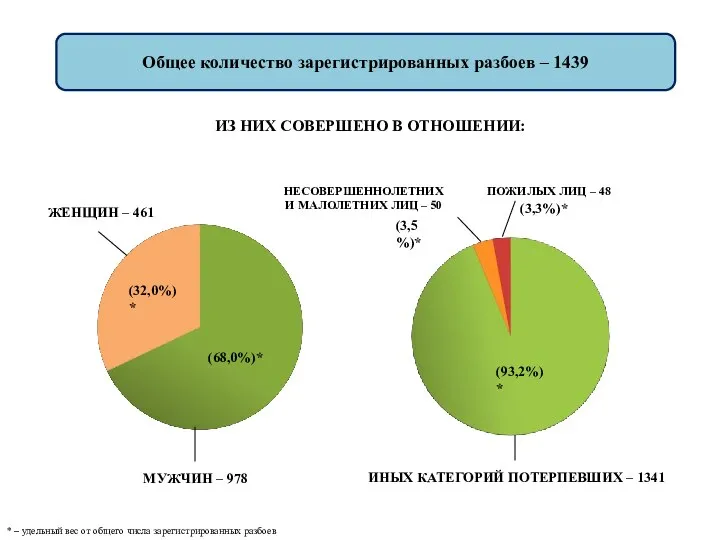 Общее количество зарегистрированных разбоев – 1439 ПОЖИЛЫХ ЛИЦ – 48 НЕСОВЕРШЕННОЛЕТНИХ