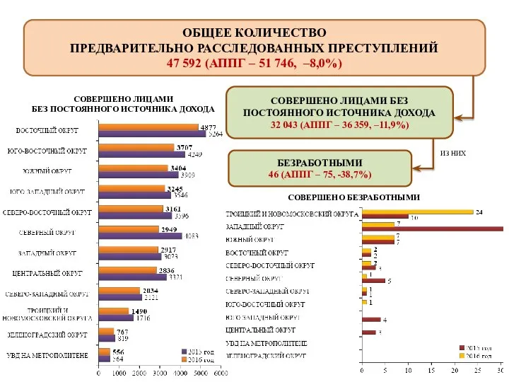 ОБЩЕЕ КОЛИЧЕСТВО ПРЕДВАРИТЕЛЬНО РАССЛЕДОВАННЫХ ПРЕСТУПЛЕНИЙ 47 592 (АППГ – 51 746,