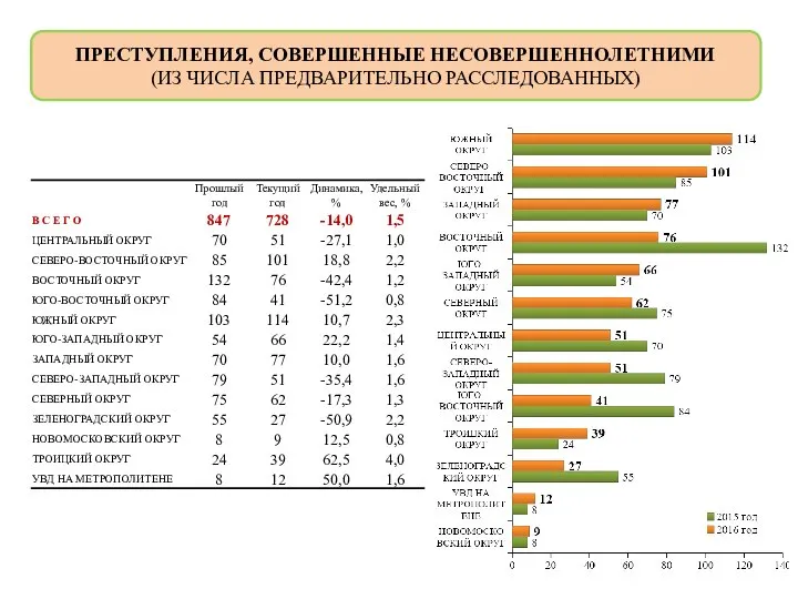 ПРЕСТУПЛЕНИЯ, СОВЕРШЕННЫЕ НЕСОВЕРШЕННОЛЕТНИМИ (ИЗ ЧИСЛА ПРЕДВАРИТЕЛЬНО РАССЛЕДОВАННЫХ)