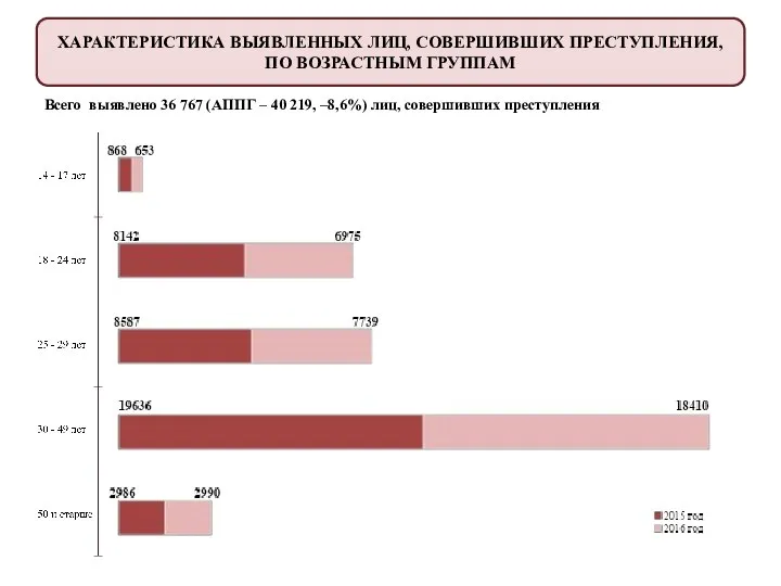 ХАРАКТЕРИСТИКА ВЫЯВЛЕННЫХ ЛИЦ, СОВЕРШИВШИХ ПРЕСТУПЛЕНИЯ, ПО ВОЗРАСТНЫМ ГРУППАМ Всего выявлено 36