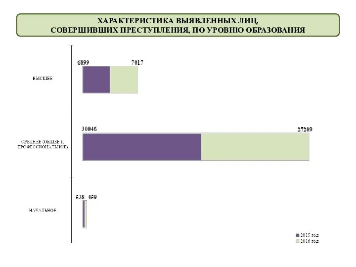 ХАРАКТЕРИСТИКА ВЫЯВЛЕННЫХ ЛИЦ, СОВЕРШИВШИХ ПРЕСТУПЛЕНИЯ, ПО УРОВНЮ ОБРАЗОВАНИЯ