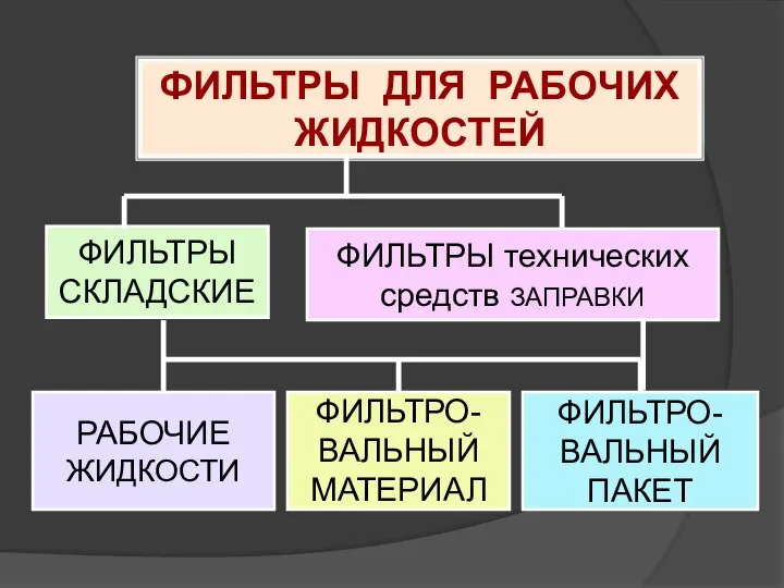 ФИЛЬТРЫ СКЛАДСКИЕ ФИЛЬТРЫ технических средств ЗАПРАВКИ РАБОЧИЕ ЖИДКОСТИ ФИЛЬТРО- ВАЛЬНЫЙ МАТЕРИАЛ