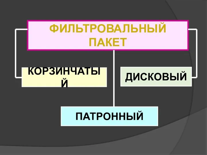 ФИЛЬТРОВАЛЬНЫЙ ПАКЕТ КОРЗИНЧАТЫЙ ДИСКОВЫЙ ПАТРОННЫЙ