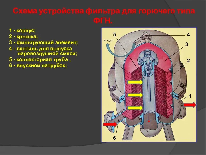 Схема устройства фильтра для горючего типа ФГН. 1 - корпус; 2