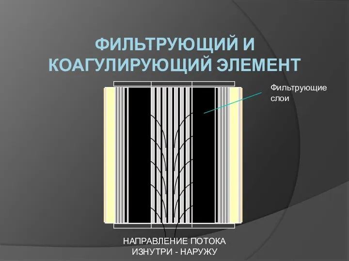 ФИЛЬТРУЮЩИЙ И КОАГУЛИРУЮЩИЙ ЭЛЕМЕНТ Фильтрующие слои НАПРАВЛЕНИЕ ПОТОКА ИЗНУТРИ - НАРУЖУ