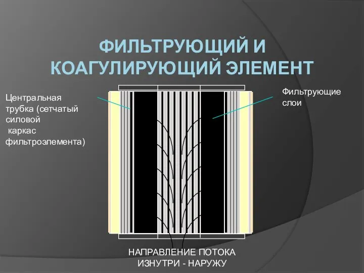 ФИЛЬТРУЮЩИЙ И КОАГУЛИРУЮЩИЙ ЭЛЕМЕНТ Фильтрующие слои Центральная трубка (сетчатый силовой каркас