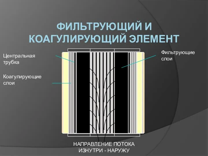 ФИЛЬТРУЮЩИЙ И КОАГУЛИРУЮЩИЙ ЭЛЕМЕНТ Фильтрующие слои Центральная трубка Коагулирующие слои НАПРАВЛЕНИЕ ПОТОКА ИЗНУТРИ - НАРУЖУ