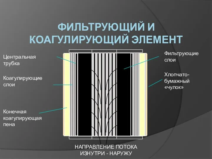 ФИЛЬТРУЮЩИЙ И КОАГУЛИРУЮЩИЙ ЭЛЕМЕНТ Фильтрующие слои Центральная трубка Коагулирующие слои Конечная