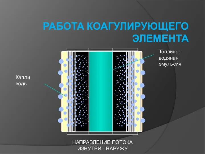 РАБОТА КОАГУЛИРУЮЩЕГО ЭЛЕМЕНТА Капли воды НАПРАВЛЕНИЕ ПОТОКА ИЗНУТРИ - НАРУЖУ