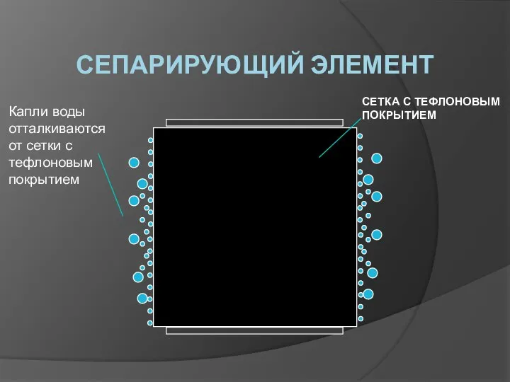 СЕПАРИРУЮЩИЙ ЭЛЕМЕНТ Капли воды отталкиваются от сетки с тефлоновым покрытием СЕТКА С ТЕФЛОНОВЫМ ПОКРЫТИЕМ