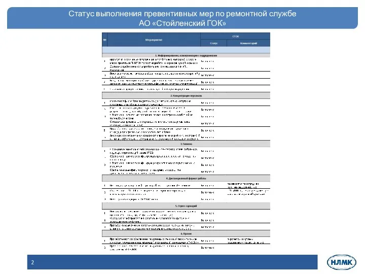 Статус выполнения превентивных мер по ремонтной службе АО «Стойленский ГОК»