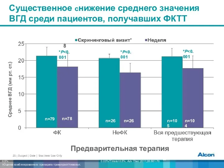 Существенное снижение среднего значения ВГД среди пациентов, получавших ФКТТ Предварительная терапия